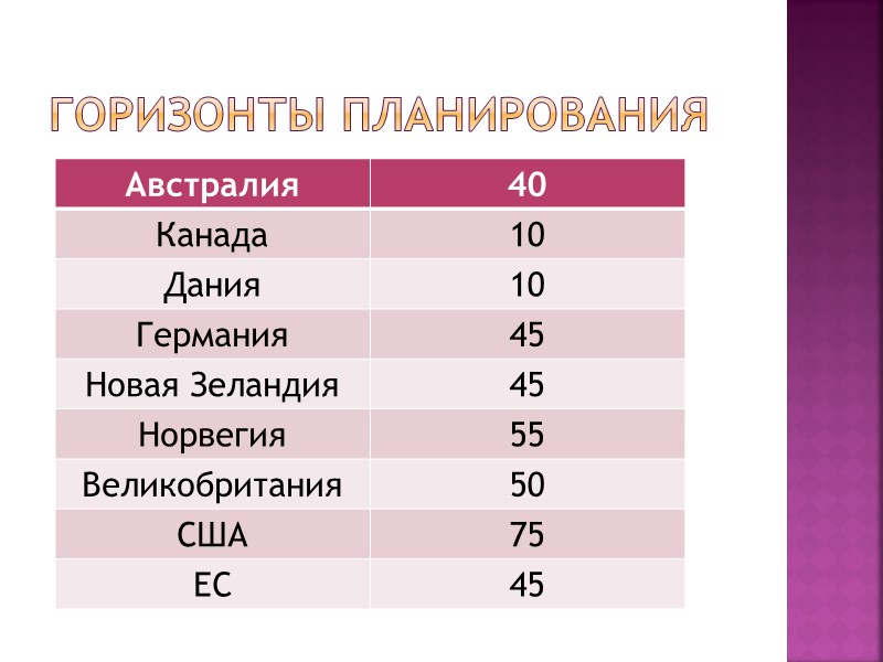Горизонты планирования